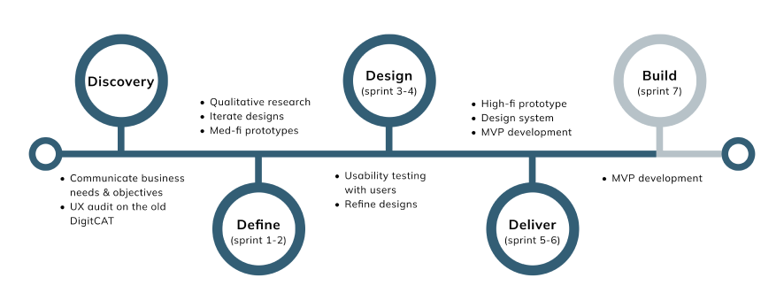 Project Scope and Approach